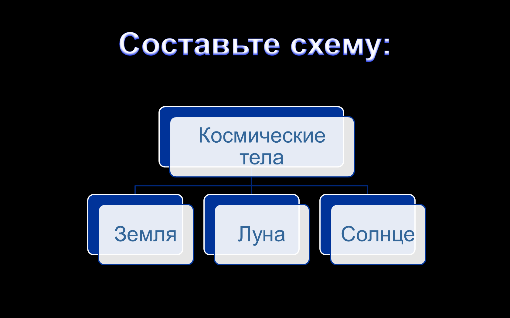 Урок по познания мира. Тема: Земля – космическое тело. Понятие о космосе. Изучение космоса человеком