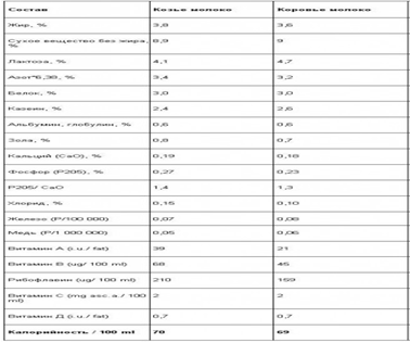 Исследовательская работа Кәҗә сөте эчегез, файдасы күп - белегез!