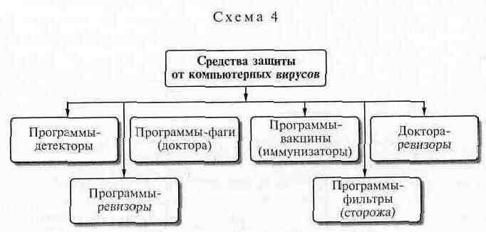 Схема средства. Схема защита от компьютерных вирусов. Средства защиты от компьютерных вирусов схема. Методы защиты от компьютерных вирусов таблица. Основные средства защиты информации от вирусов.