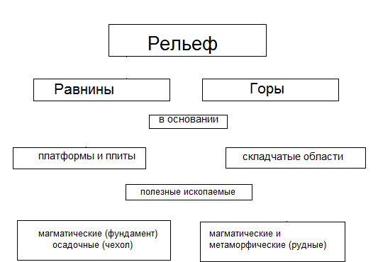 Мастер-класс: Урок-исследование “Установление связей между тектоническим строением, формами рельефа и полезными ископаемыми. /8 класс/