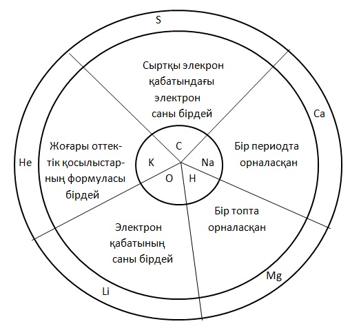 Д.И.Менделеев жасаған химиялық элементтердің периодтық заңы және периодтық жүйесіне арналған дидактикалық материал