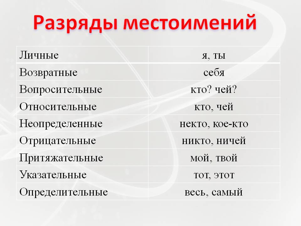 Урок, Тема Правописание местоименийпо русскому языку