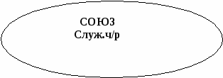 Разработка урока по русскому языку по теме:»Союз как служебная часть речи» 7 класс