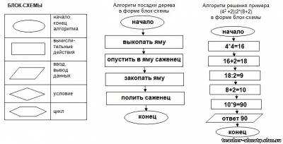 Линейные алгоритмы примеры решения задач блок схемы