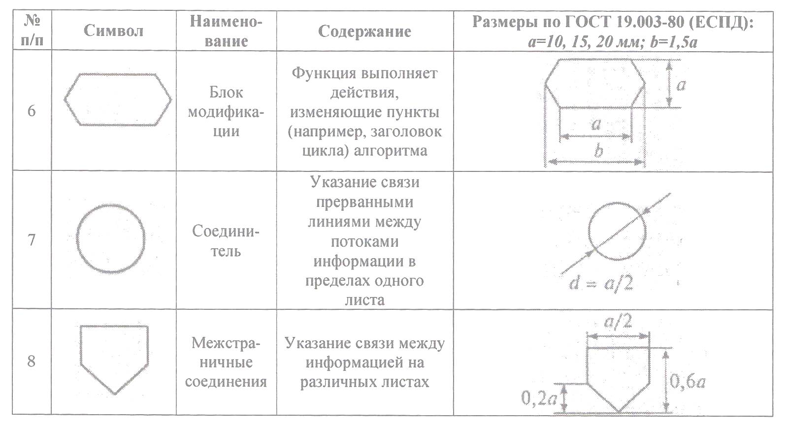 Блок схема гост пример