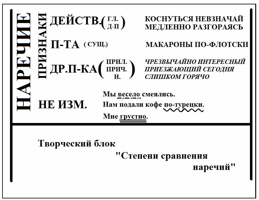 Методическая разработка факультативного занятия по русскому языку для студентов 1 курса колледжа на тему: «Правописание и употребление наречий»