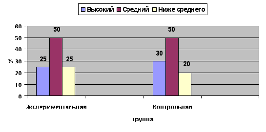 Метод проектов на уроках технологии