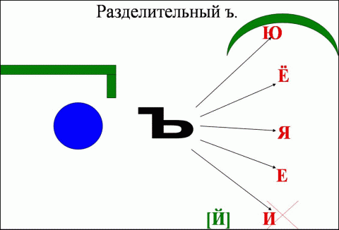 Правописание разделительного знака. Рзделительный твёрдый знак схема. Разделительный твердый знак схема. Разделительный ь знак правило схема. Написание разделительного ъ схема.