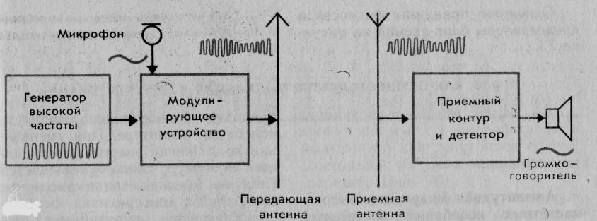 «Принцип излучения электромагнитных волн. Изобретение радио А.С. Поповым. Свойства электромагнитных волн. Распространение радиоволн»