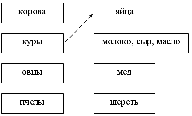 Технологическая карта по окружающему миру на тему: «Дикие и домашние животные» (1 класс)