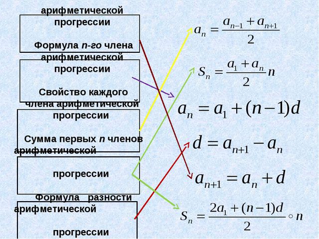 Арифметикалық прогрессия математика пәні 9-сынып