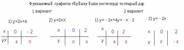 «Сызықтық функциялар графиктерінің өзара орналасуы» (6 сынып)