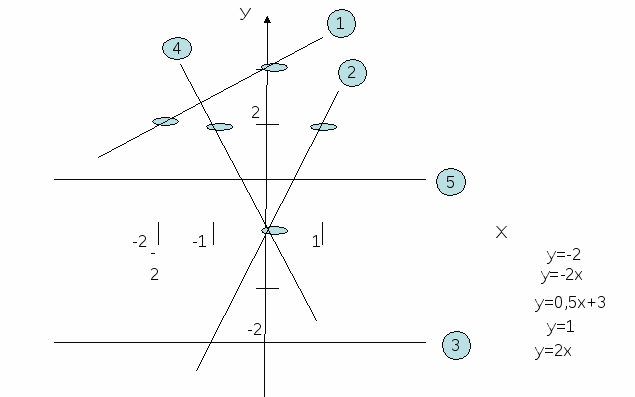 «Сызықтық функциялар графиктерінің өзара орналасуы» (6 сынып)