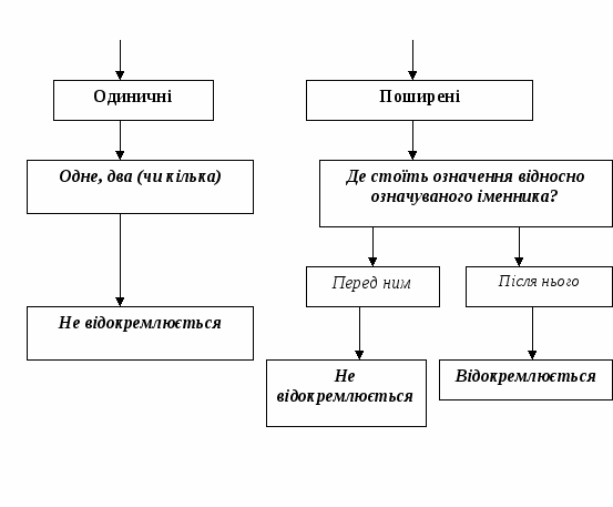 Алгоритм морфологічного розбору (додаток до уроків)