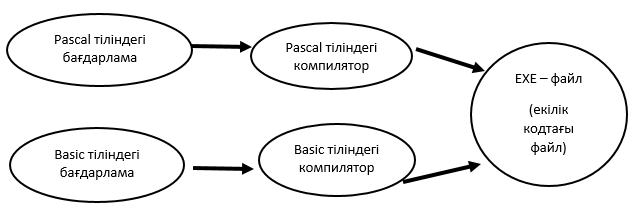 7 сынып Информатика пәні. Сабақтың тақырыбы: Программалау тілдері