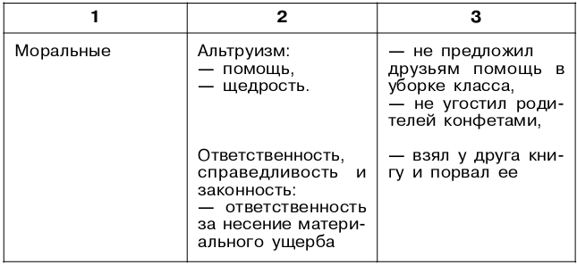 Методический инструментарий оценки универсальных учебных действий в начальных классах.