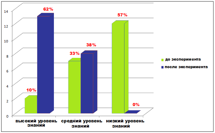 КУРСОВАЯ РАБОТА на тему: «Значение применения компьютерных технологий на уроках ОБЖ »