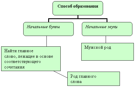 Урок по русскому языку для 6 класса по теме «Сложносокращенные слова»