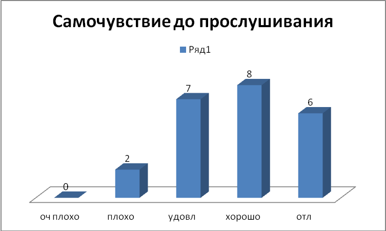 Исследовательская работа по теме Влияние музыки на здоровье человека