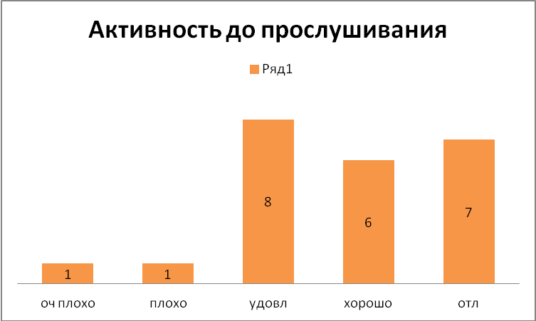 Исследовательская работа по теме Влияние музыки на здоровье человека