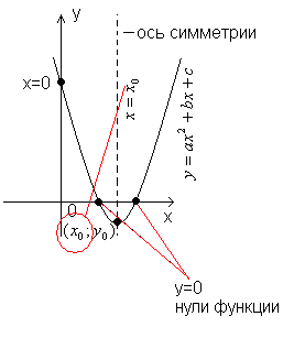 Методическая разработка раздела учебной программы предмета «Алгебра. 8 класс» по теме: «Квадратичная функция»