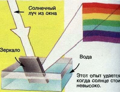 Урок – исследование. Серия «Творческая лаборатория». Тема: Дисперсия света. Радуга.