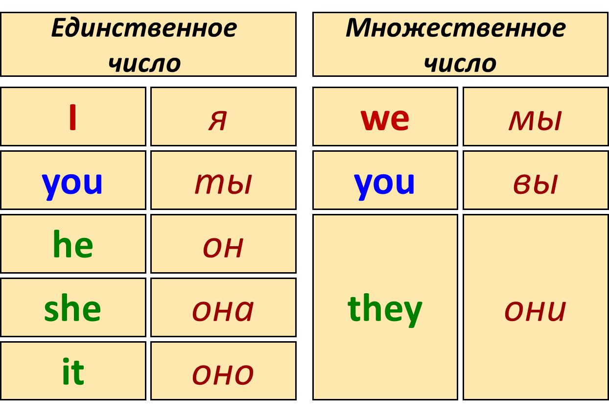 Он его на английском. Личные местоимения в английском языке. Английский яз местоимения. Таблица местоимений в английском. Таблица личных местоимений в английском языке.