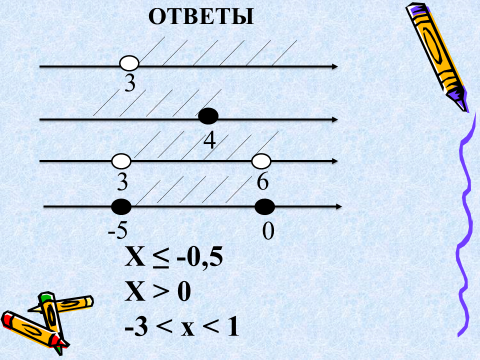 Урок алгебры в 7 классе Множества точек на координатной прямой