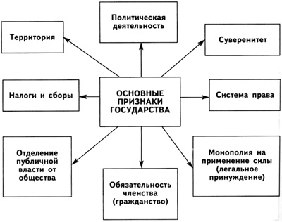 Урок-лекция к блоку «Основы политологии