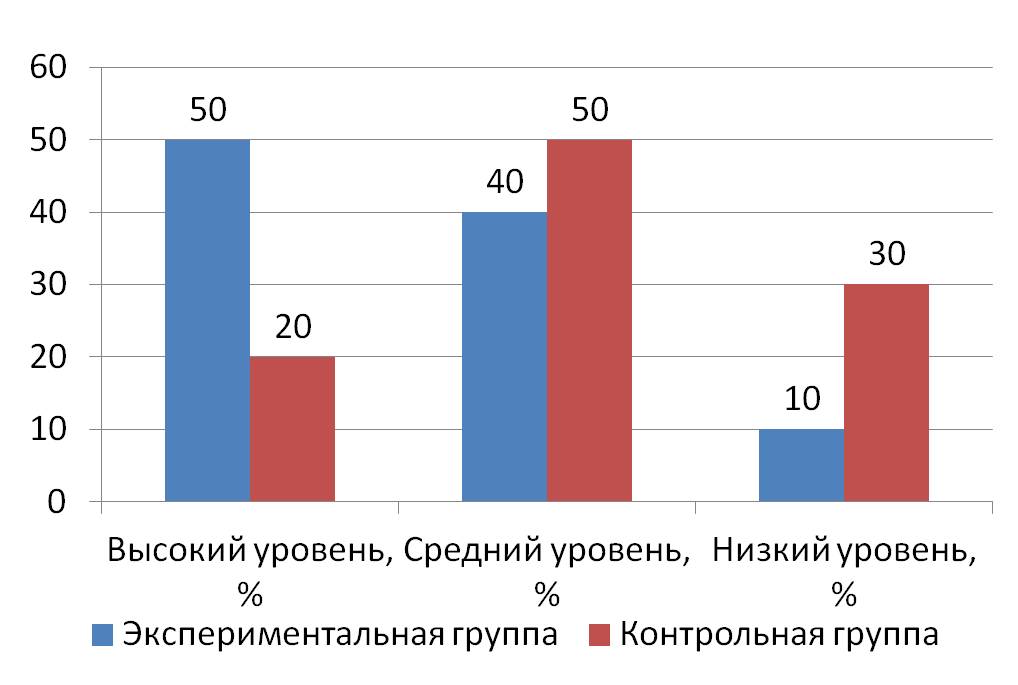 Описание исследования Экспериментирование с цветом как средство развития изобразительного творчества старших дошкольников