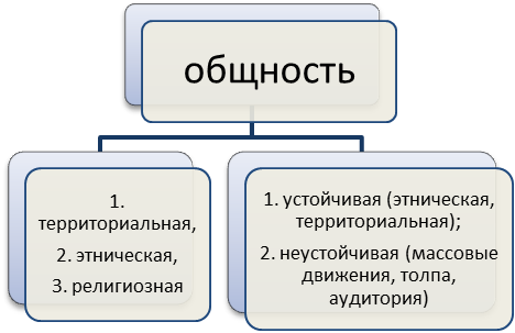 Конспект урока: «Социальная сфера: социальная структура общества»