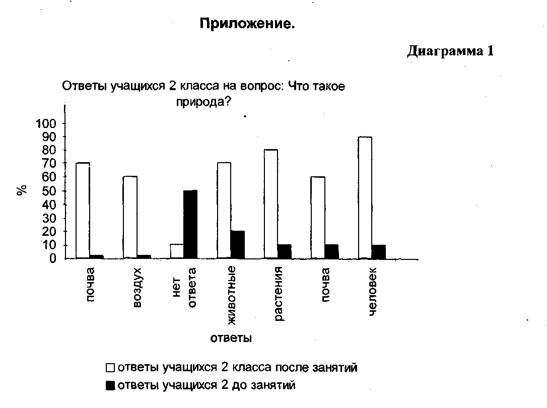 Авторская программа Экологическое воспитание учащихся начальных классов в процессе кружковой работы