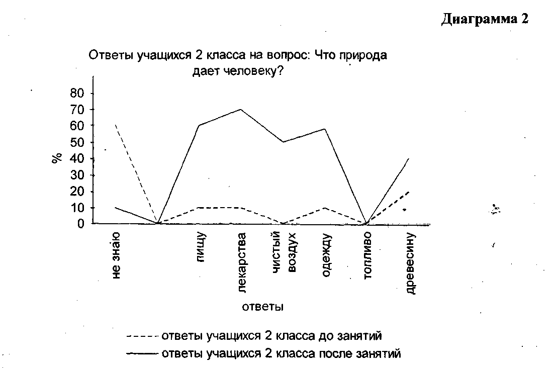 Авторская программа Экологическое воспитание учащихся начальных классов в процессе кружковой работы