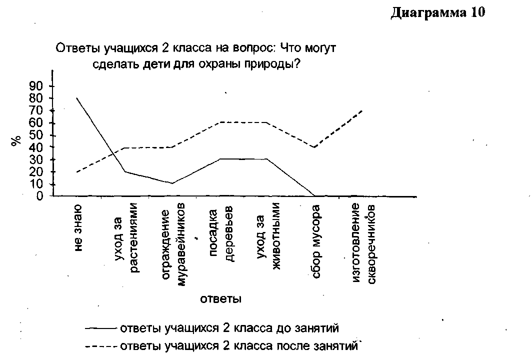 Авторская программа Экологическое воспитание учащихся начальных классов в процессе кружковой работы