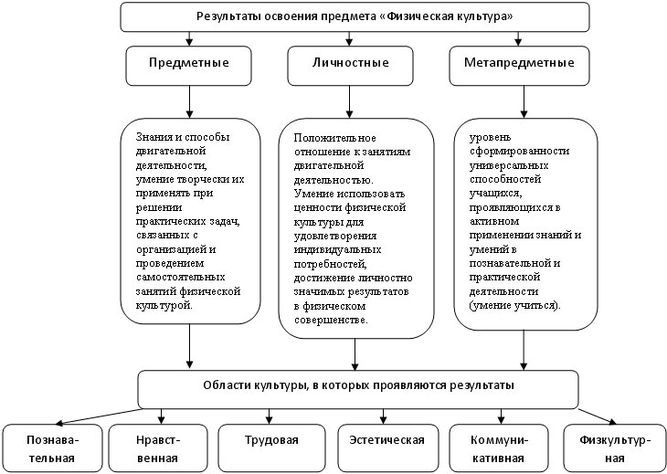 Формирование универсальных учебных действий в процессе урока физкультуры с помощью игровых технологий