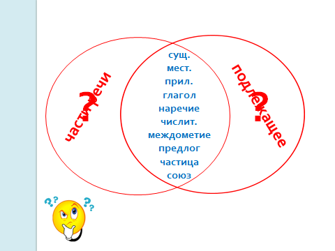 План урока по русскому языку на тему Способы выражения подлежащего(7 класс)