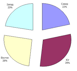 Пошаговые уроки при работе в OpenOffice Calc