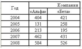 Пошаговые уроки при работе в OpenOffice Calc