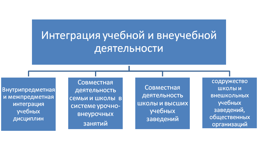 Интеграция учебной и внеурочной деятельности в условиях сельской школы