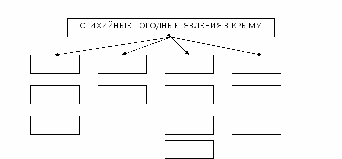 Конспект урока по Крымоведению на тему: Стихийные погодные явления в Крыму.