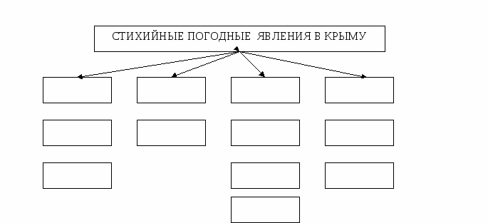 Конспект урока по Крымоведению на тему: Стихийные погодные явления в Крыму.