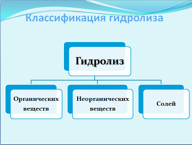 Урок Гидролиз солей