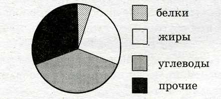 Белки жиры углеводы 1 1. Уголь круговая диаграмма. На диаграмме представлены высоты некоторых деревьев и кустарников. Какая из представленных диаграмм типична для керамики?. 2 Белка 2 жира 4 углеводов.