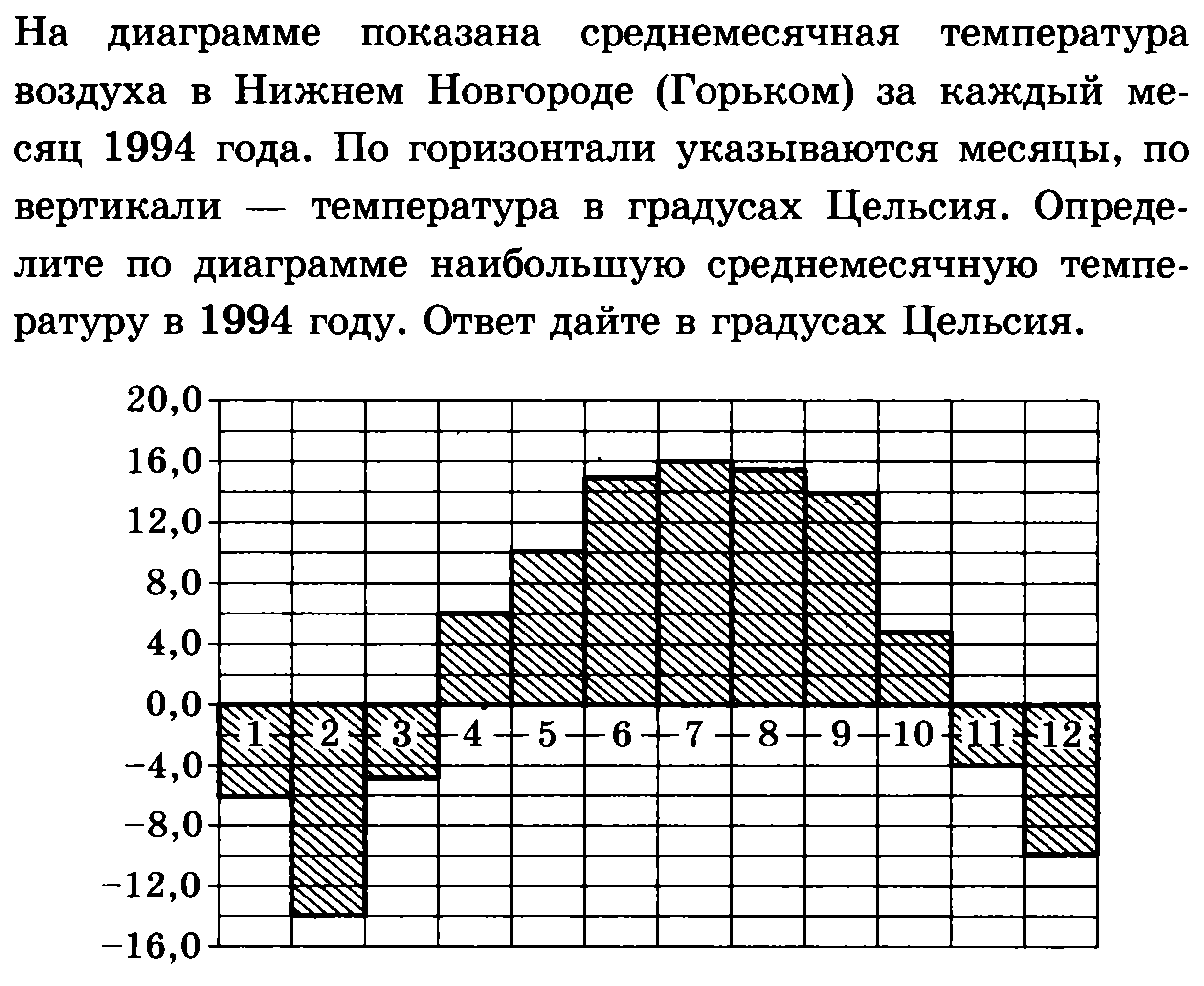 На диаграмме показано средняя температура воздуха в воронеже в каждом месяце по вертикали