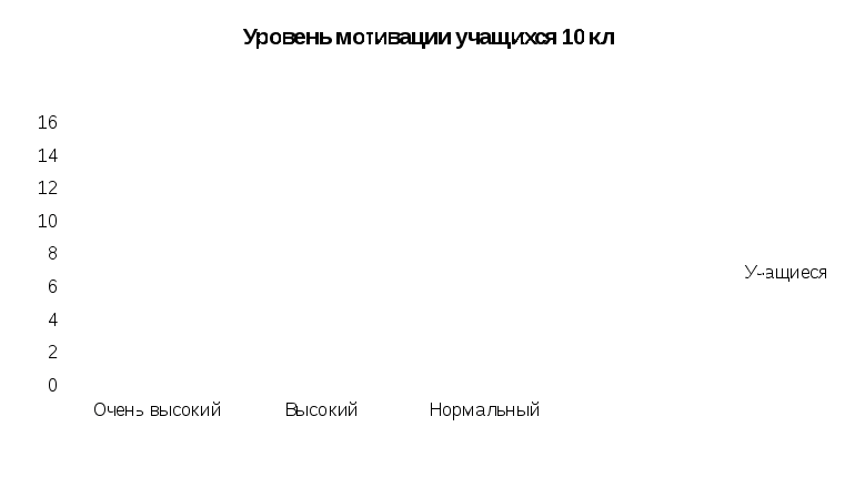 Исследовательская работа на тему Влияние уровня самооценки на мотивацию старшеклассников 2