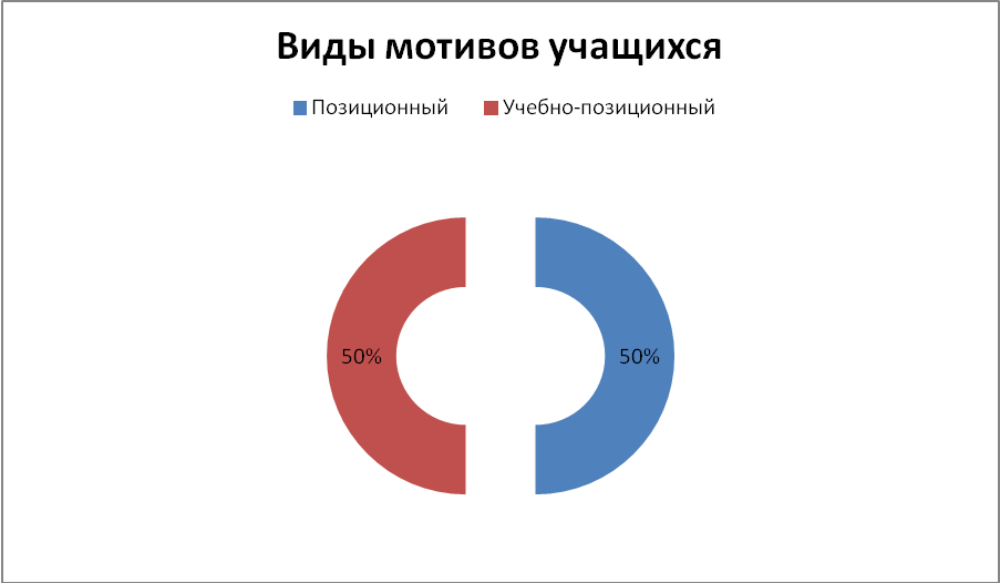 Исследовательская работа на тему Влияние уровня самооценки на мотивацию старшеклассников 2