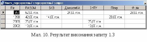 Збірник практичних робіт Access