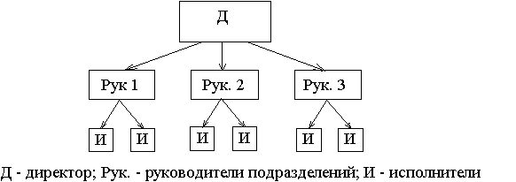 Тестовые задания по дисциплине Организация и управление трудовым коллективом