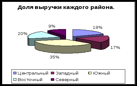 Комплект практических работ по теме «Защита данных в MS Excel»