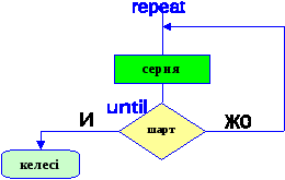 Циклдік алгоритмдер.Циклдің алғы шарты.